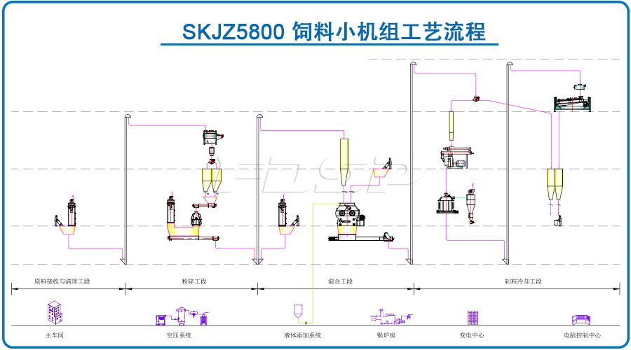 SKJZ5800饲料小机组