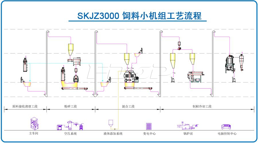 SKJZ3000饲料小机组