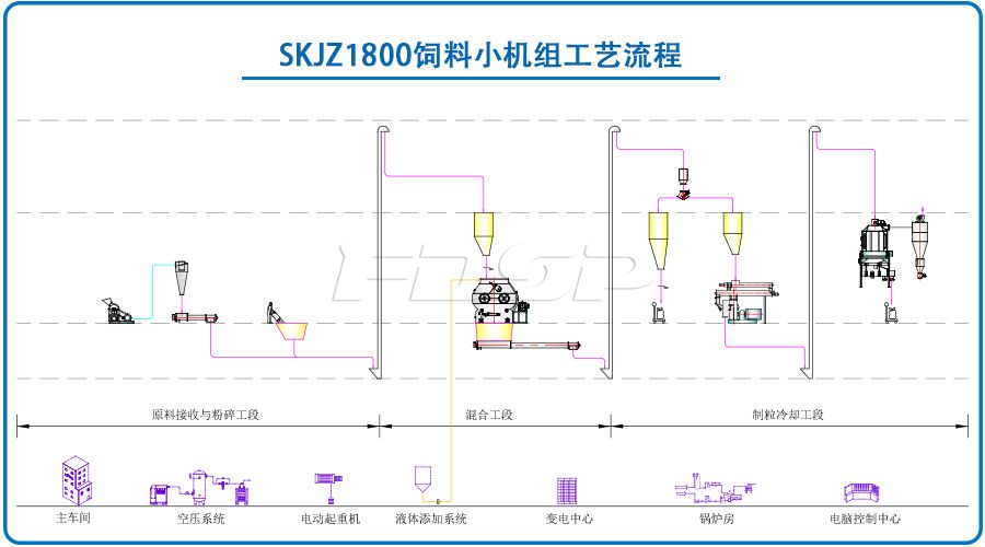 SKJZ1800饲料小机组