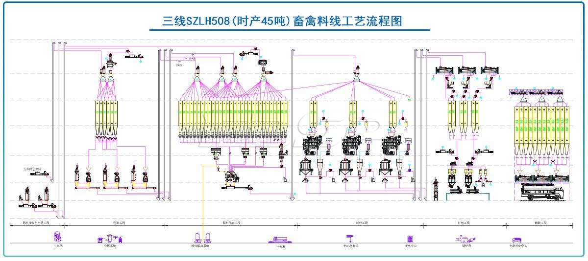 三线SZLH508(时产45吨)畜禽饲料生产线