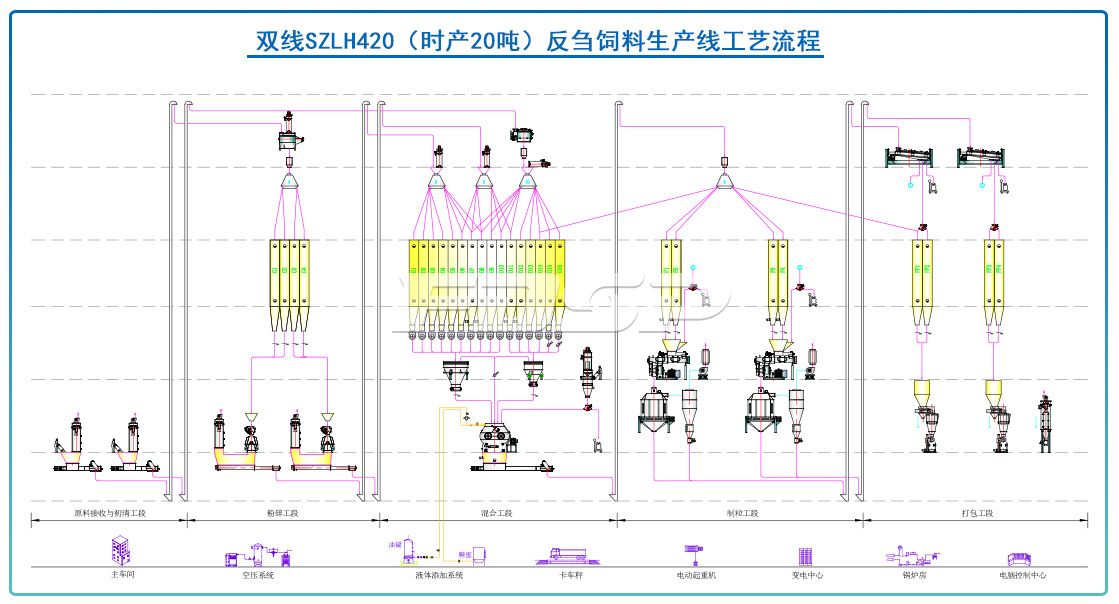 双线SZLH420（时产20吨）反刍饲料生产线