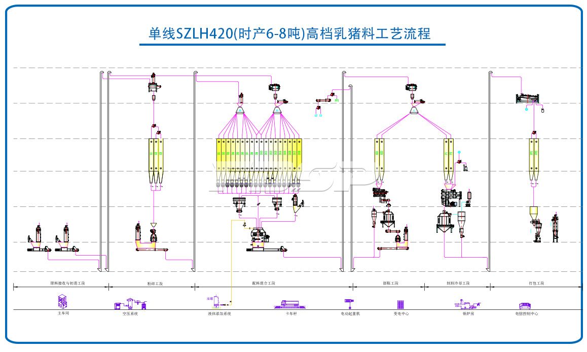 单线SZLH420(时产6-8吨)高等乳猪饲料生产线