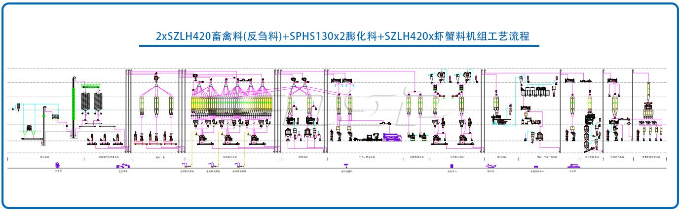 2×SZLH420畜禽料(反刍料) SPHS130×2膨化水产料 SZLH420X虾蟹料生产线