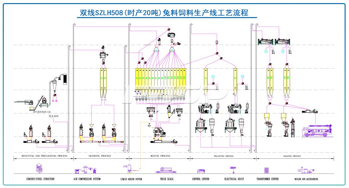 双线SZLH508(时产20吨)兔饲料生产线