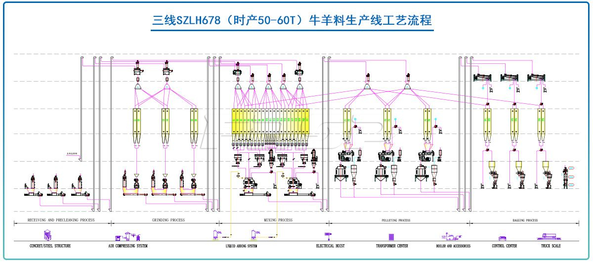 三线SZLH678(时产50-60吨)牛羊饲料生产线