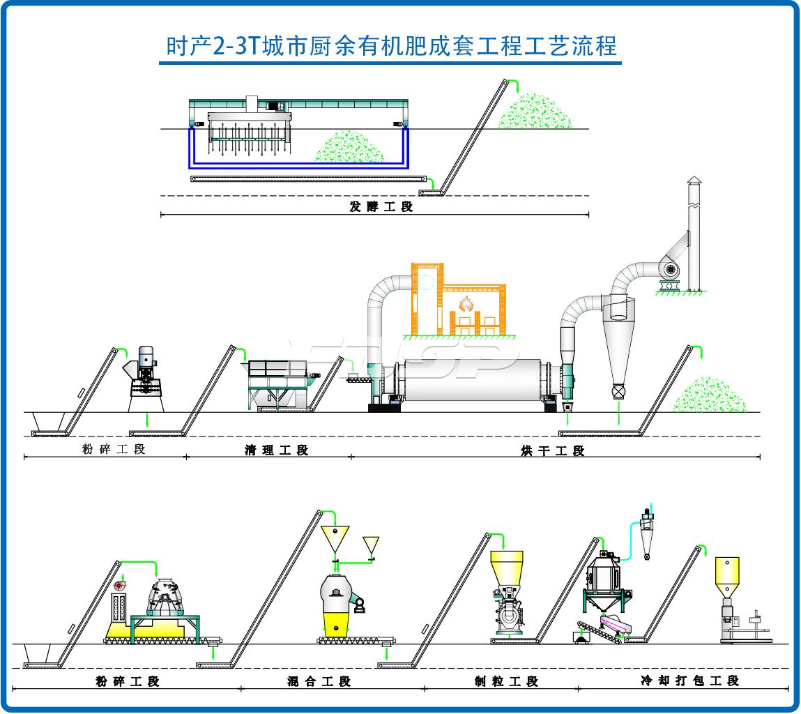 时产2-3吨都会餐厨物生物有机肥料制粒生产线