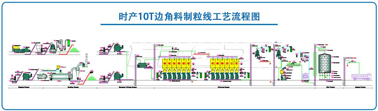 时产10吨边角料制粒生产线