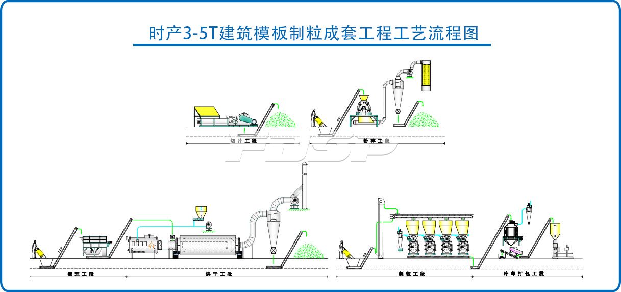 时产3-5吨修建模板制粒生产线