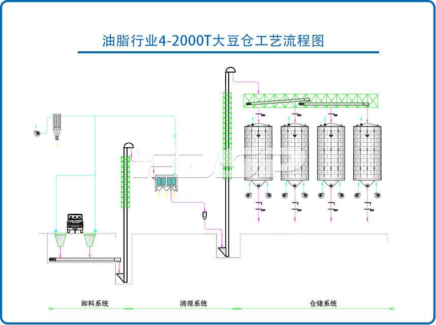 油脂行业4-2000T大豆钢板仓工程