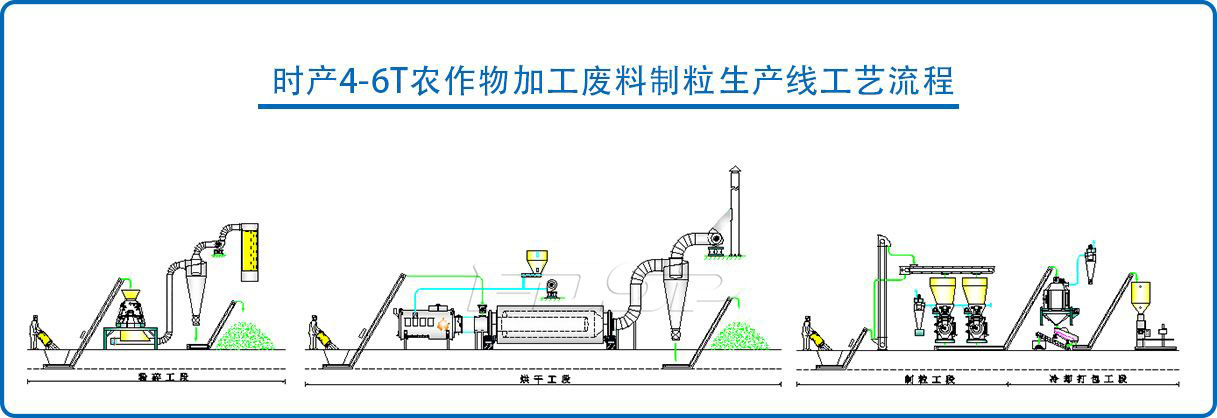 时产4-6吨农作物放弃物制粒生产线