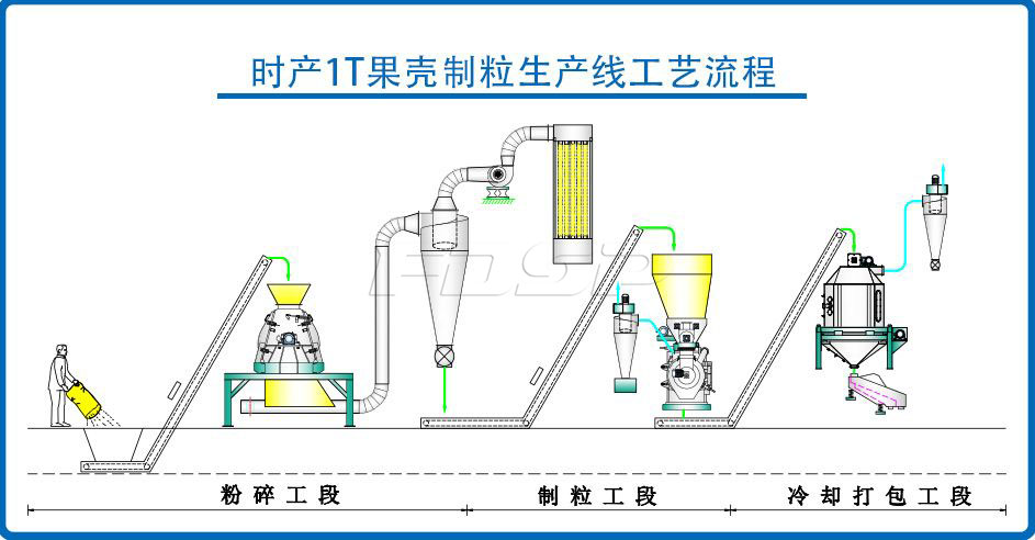 时产1吨果壳果渣类生物质制粒生产线